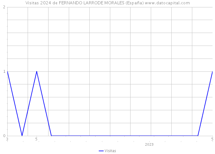 Visitas 2024 de FERNANDO LARRODE MORALES (España) 