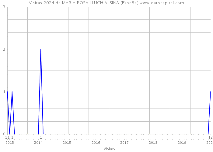 Visitas 2024 de MARIA ROSA LLUCH ALSINA (España) 