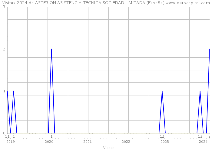 Visitas 2024 de ASTERION ASISTENCIA TECNICA SOCIEDAD LIMITADA (España) 