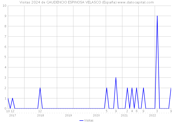 Visitas 2024 de GAUDENCIO ESPINOSA VELASCO (España) 