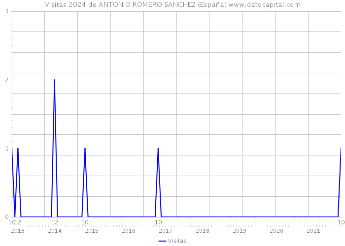 Visitas 2024 de ANTONIO ROMERO SANCHEZ (España) 