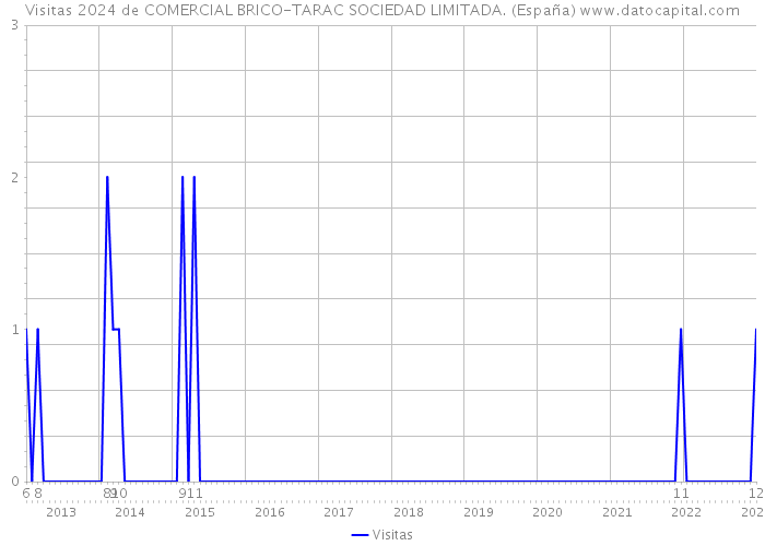 Visitas 2024 de COMERCIAL BRICO-TARAC SOCIEDAD LIMITADA. (España) 