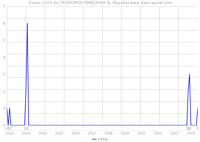Visitas 2024 de CRONOPIOS PEREGRINA SL (España) 