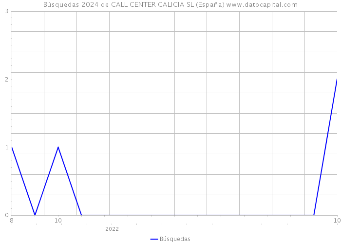 Búsquedas 2024 de CALL CENTER GALICIA SL (España) 