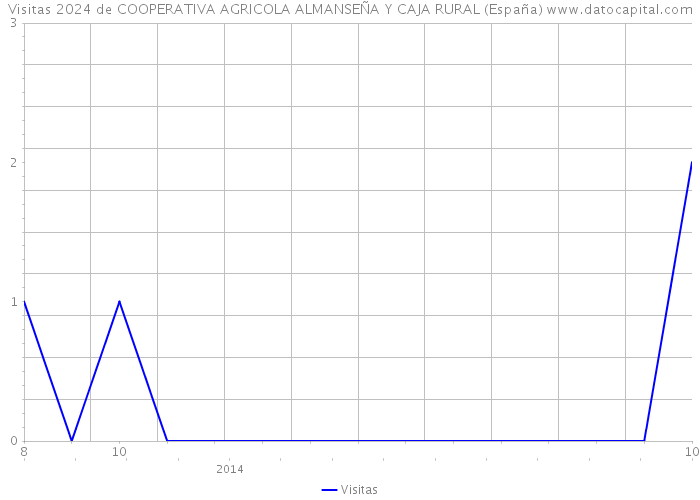 Visitas 2024 de COOPERATIVA AGRICOLA ALMANSEÑA Y CAJA RURAL (España) 