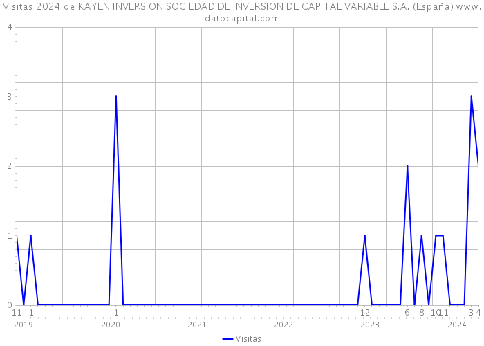 Visitas 2024 de KAYEN INVERSION SOCIEDAD DE INVERSION DE CAPITAL VARIABLE S.A. (España) 
