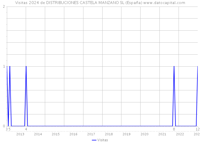 Visitas 2024 de DISTRIBUCIONES CASTELA MANZANO SL (España) 