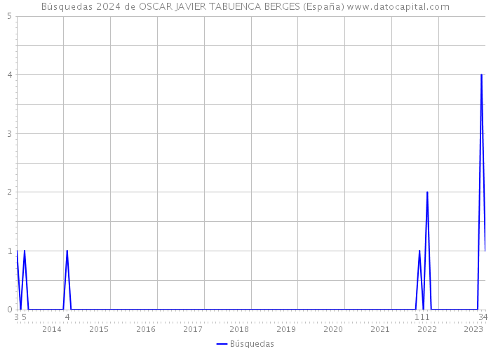 Búsquedas 2024 de OSCAR JAVIER TABUENCA BERGES (España) 