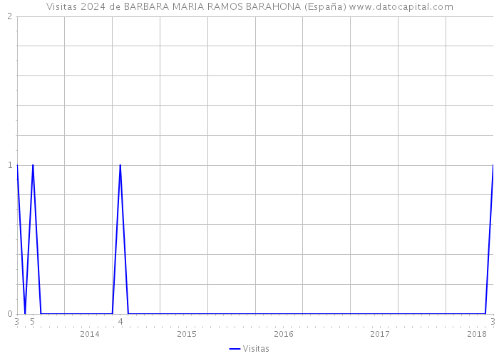 Visitas 2024 de BARBARA MARIA RAMOS BARAHONA (España) 