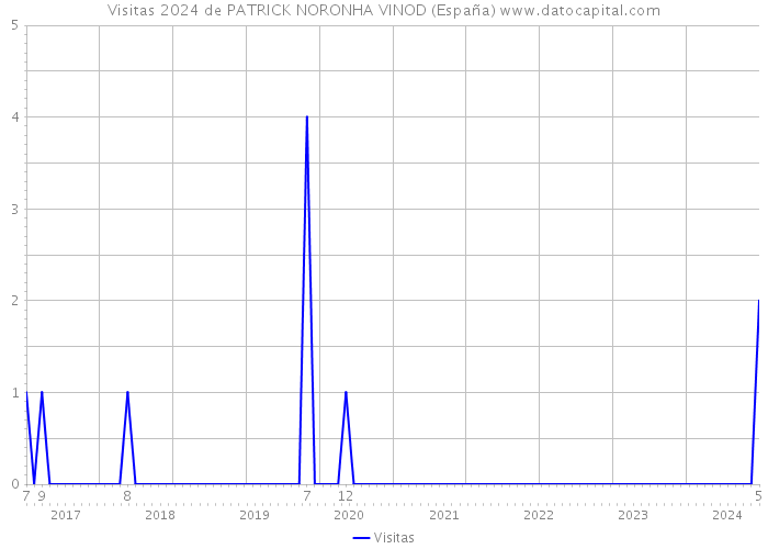Visitas 2024 de PATRICK NORONHA VINOD (España) 