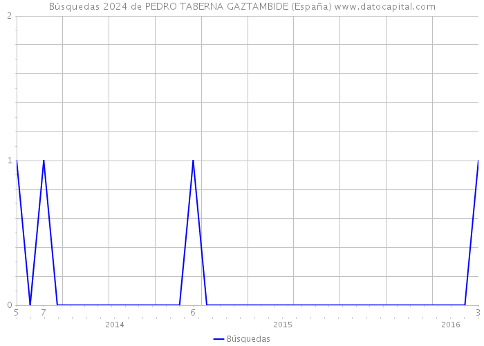 Búsquedas 2024 de PEDRO TABERNA GAZTAMBIDE (España) 