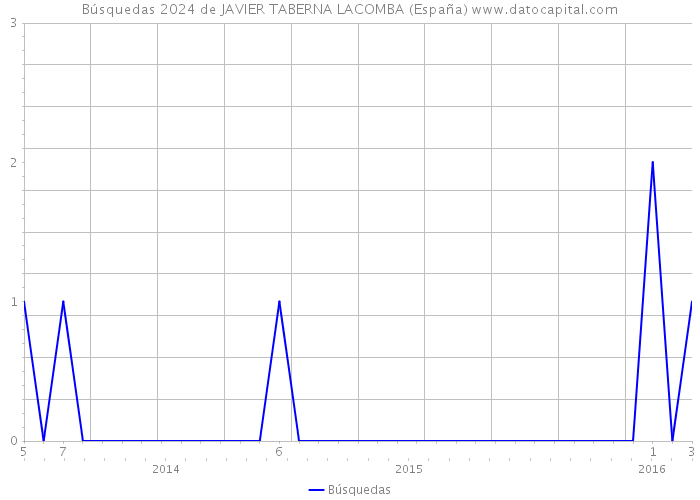 Búsquedas 2024 de JAVIER TABERNA LACOMBA (España) 
