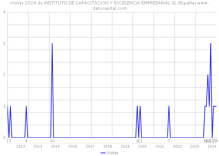 Visitas 2024 de INSTITUTO DE CAPACITACION Y EXCELENCIA EMPRESARIAL SL (España) 