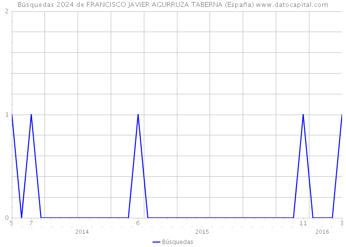 Búsquedas 2024 de FRANCISCO JAVIER AGURRUZA TABERNA (España) 