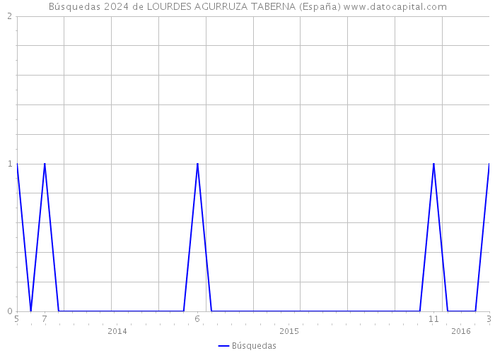 Búsquedas 2024 de LOURDES AGURRUZA TABERNA (España) 