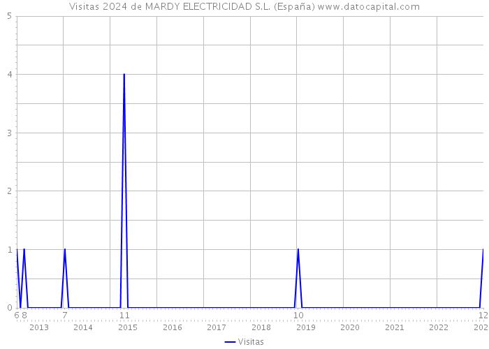 Visitas 2024 de MARDY ELECTRICIDAD S.L. (España) 