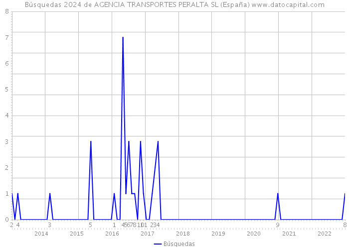 Búsquedas 2024 de AGENCIA TRANSPORTES PERALTA SL (España) 