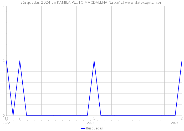 Búsquedas 2024 de KAMILA PLUTO MAGDALENA (España) 