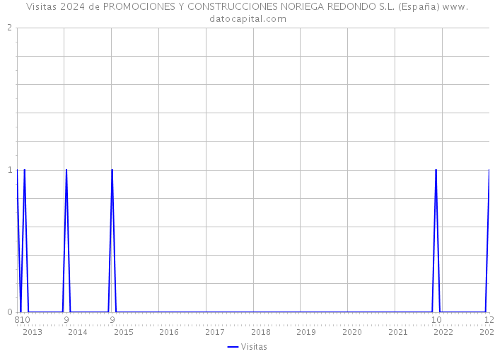 Visitas 2024 de PROMOCIONES Y CONSTRUCCIONES NORIEGA REDONDO S.L. (España) 
