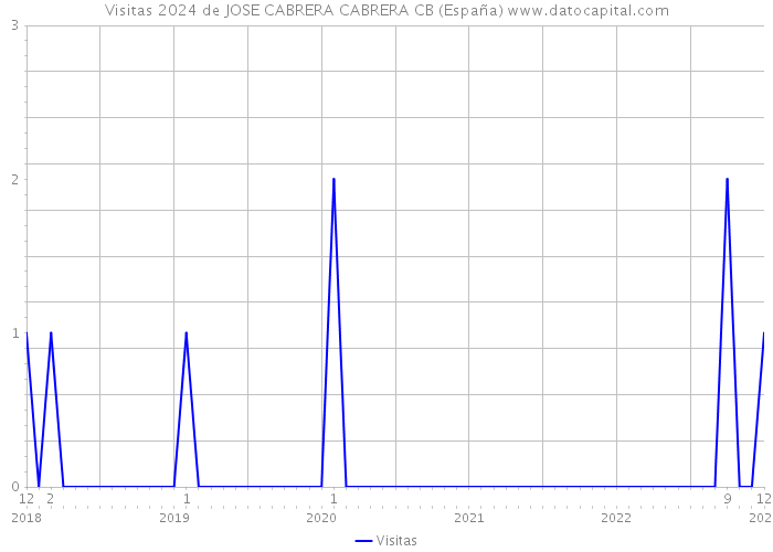 Visitas 2024 de JOSE CABRERA CABRERA CB (España) 