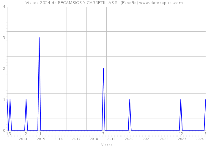 Visitas 2024 de RECAMBIOS Y CARRETILLAS SL (España) 