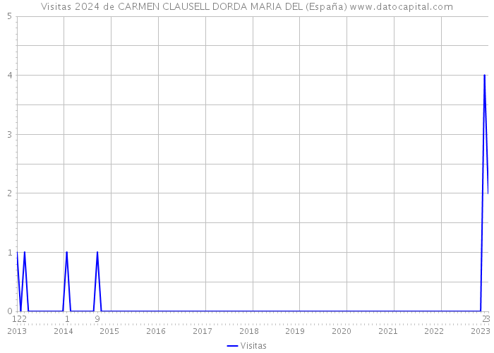 Visitas 2024 de CARMEN CLAUSELL DORDA MARIA DEL (España) 