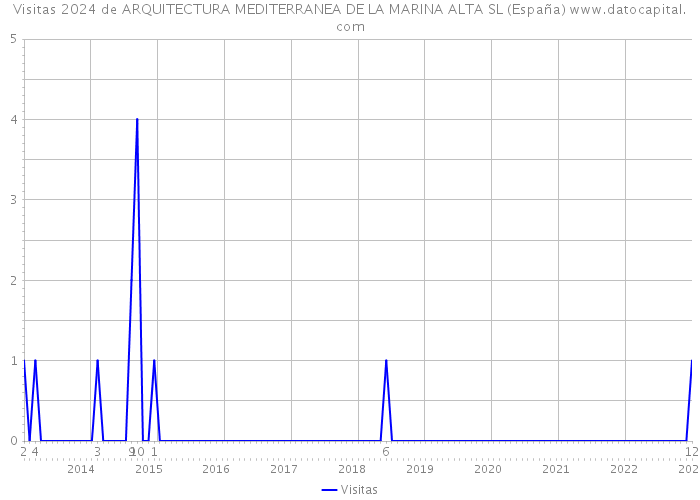 Visitas 2024 de ARQUITECTURA MEDITERRANEA DE LA MARINA ALTA SL (España) 