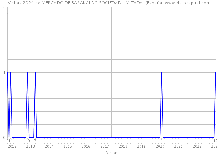 Visitas 2024 de MERCADO DE BARAKALDO SOCIEDAD LIMITADA. (España) 