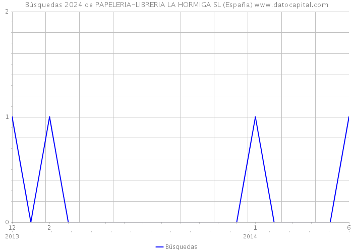 Búsquedas 2024 de PAPELERIA-LIBRERIA LA HORMIGA SL (España) 