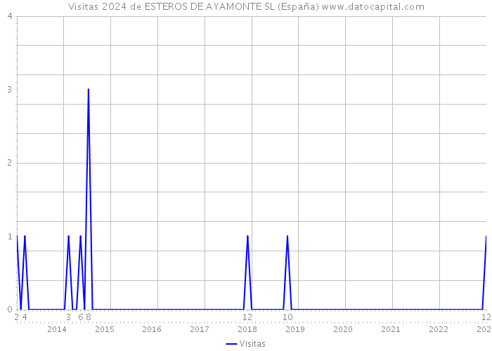 Visitas 2024 de ESTEROS DE AYAMONTE SL (España) 