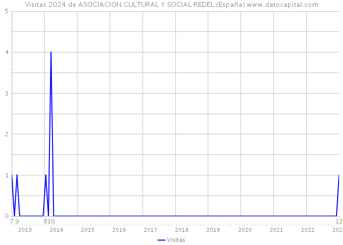 Visitas 2024 de ASOCIACION CULTURAL Y SOCIAL REDEL (España) 
