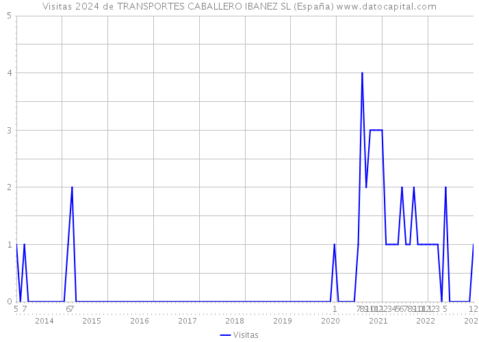 Visitas 2024 de TRANSPORTES CABALLERO IBANEZ SL (España) 