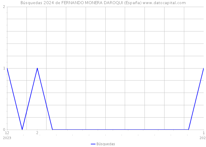 Búsquedas 2024 de FERNANDO MONERA DAROQUI (España) 