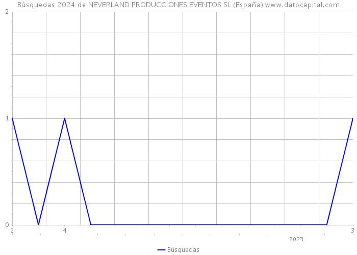 Búsquedas 2024 de NEVERLAND PRODUCCIONES EVENTOS SL (España) 