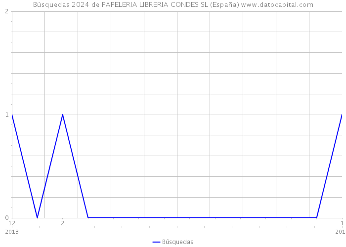 Búsquedas 2024 de PAPELERIA LIBRERIA CONDES SL (España) 
