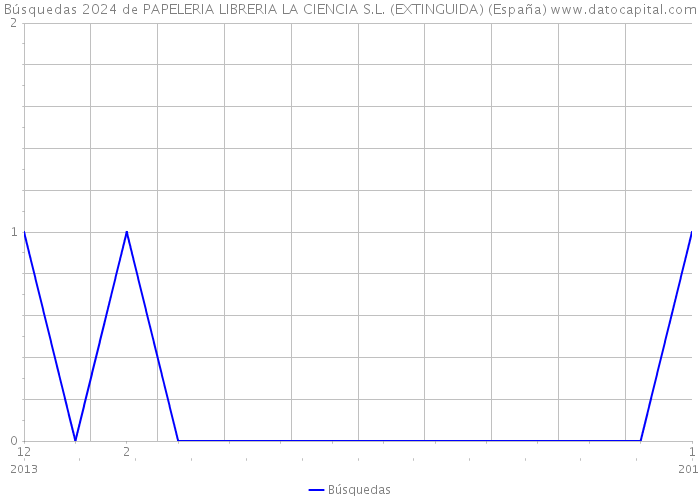 Búsquedas 2024 de PAPELERIA LIBRERIA LA CIENCIA S.L. (EXTINGUIDA) (España) 