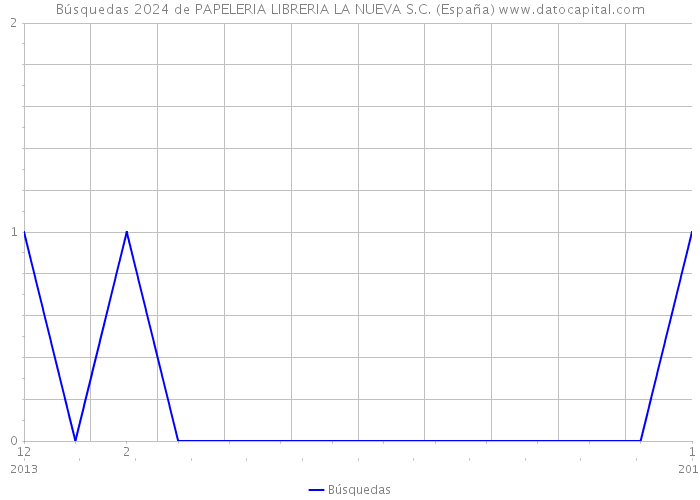 Búsquedas 2024 de PAPELERIA LIBRERIA LA NUEVA S.C. (España) 