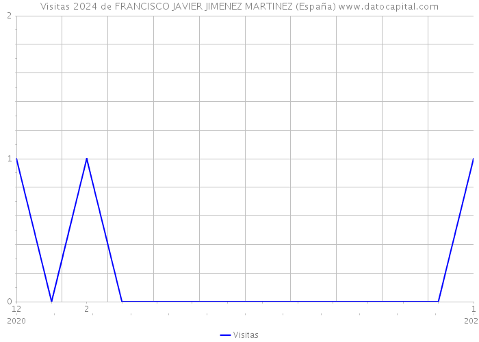 Visitas 2024 de FRANCISCO JAVIER JIMENEZ MARTINEZ (España) 