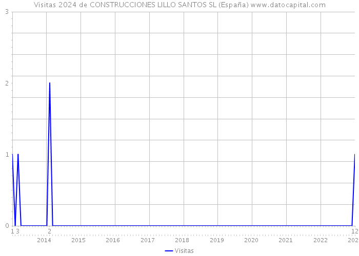 Visitas 2024 de CONSTRUCCIONES LILLO SANTOS SL (España) 