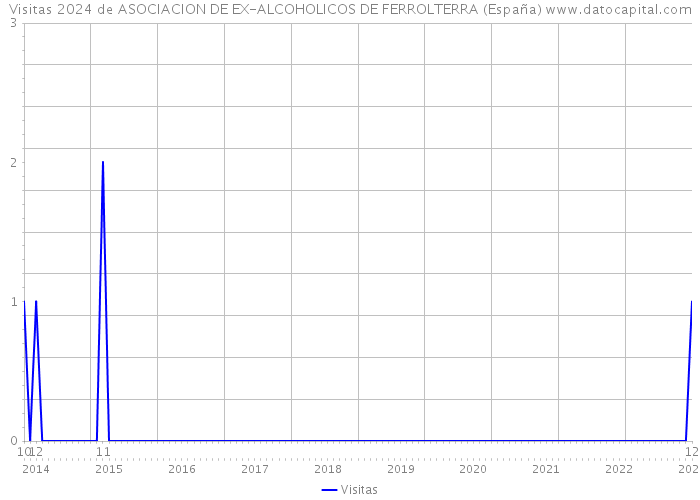 Visitas 2024 de ASOCIACION DE EX-ALCOHOLICOS DE FERROLTERRA (España) 