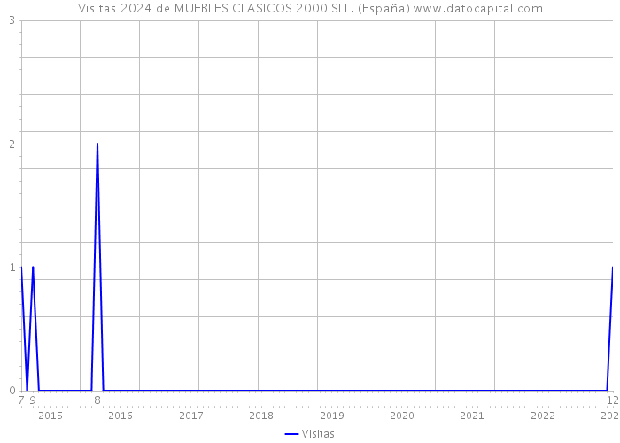 Visitas 2024 de MUEBLES CLASICOS 2000 SLL. (España) 