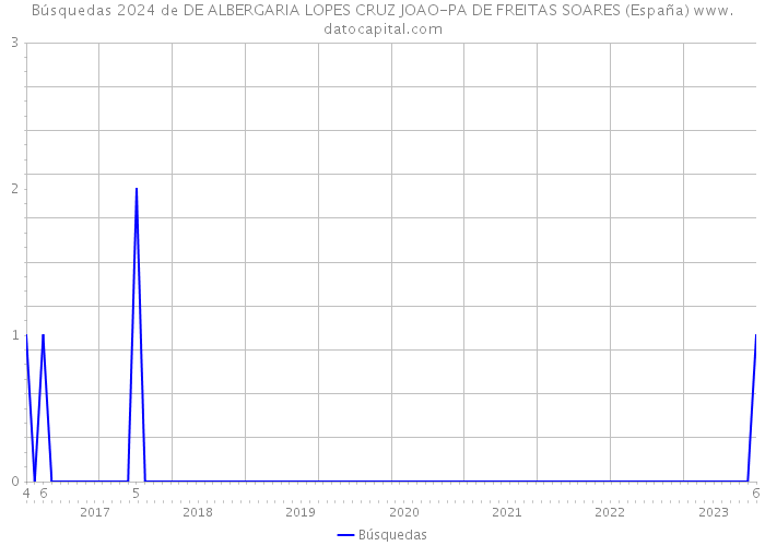 Búsquedas 2024 de DE ALBERGARIA LOPES CRUZ JOAO-PA DE FREITAS SOARES (España) 