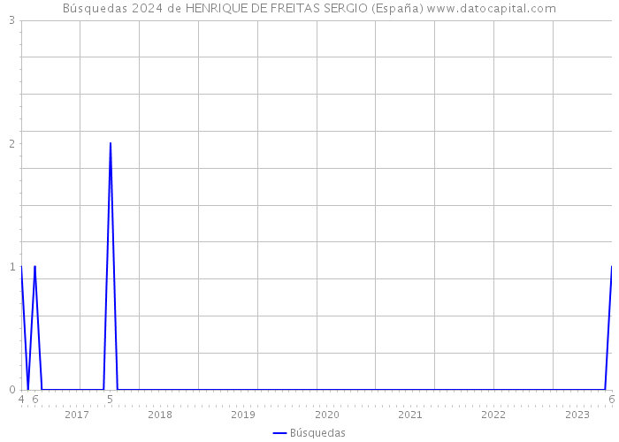 Búsquedas 2024 de HENRIQUE DE FREITAS SERGIO (España) 