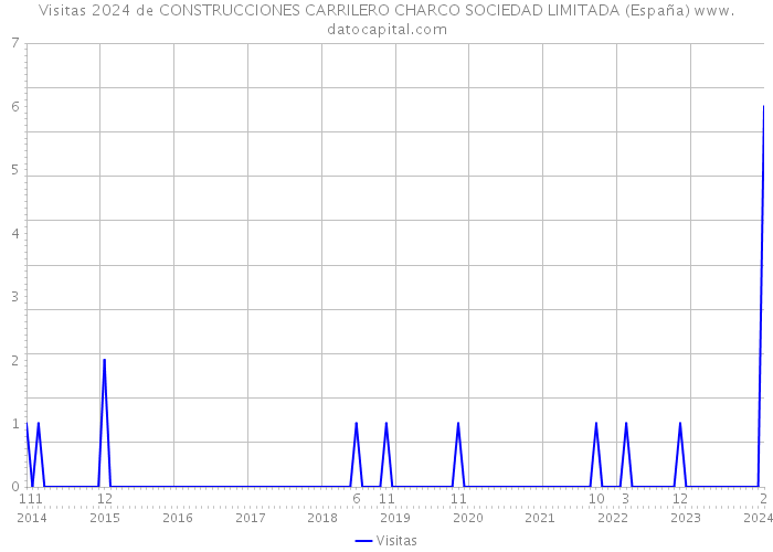Visitas 2024 de CONSTRUCCIONES CARRILERO CHARCO SOCIEDAD LIMITADA (España) 