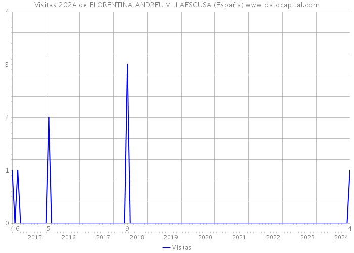 Visitas 2024 de FLORENTINA ANDREU VILLAESCUSA (España) 