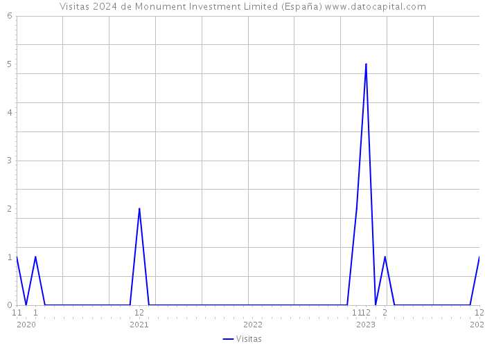 Visitas 2024 de Monument Investment Limited (España) 