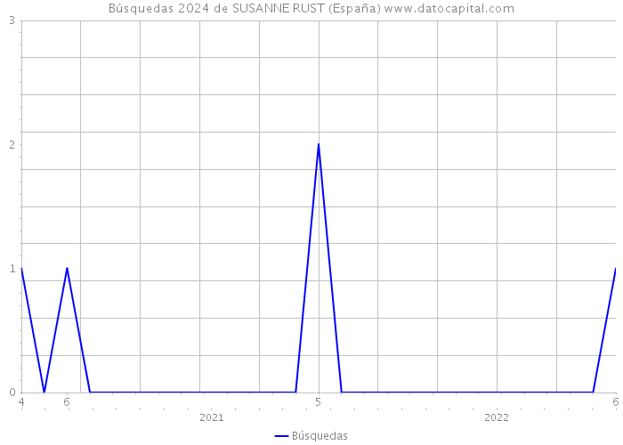 Búsquedas 2024 de SUSANNE RUST (España) 