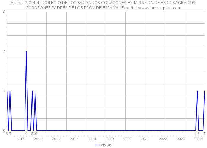Visitas 2024 de COLEGIO DE LOS SAGRADOS CORAZONES EN MIRANDA DE EBRO SAGRADOS CORAZONES PADRES DE LOS PROV DE ESPAÑA (España) 