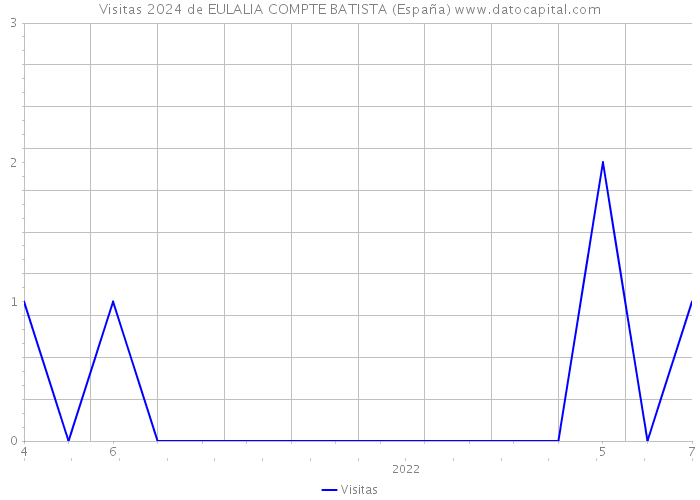 Visitas 2024 de EULALIA COMPTE BATISTA (España) 