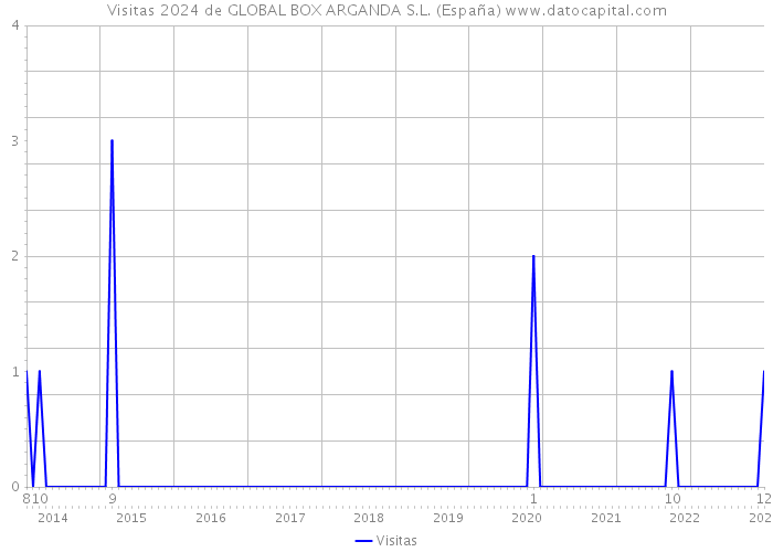 Visitas 2024 de GLOBAL BOX ARGANDA S.L. (España) 